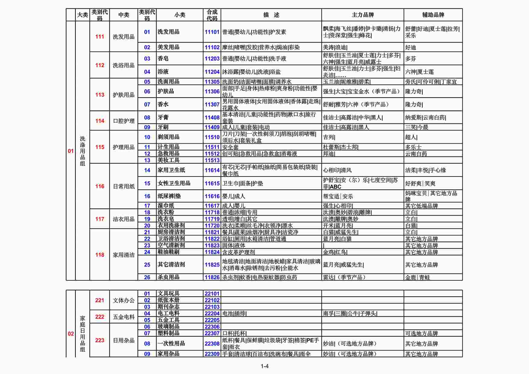 “7-11便利店商品分类表 含各类别主力品牌、辅助品牌XLS”第1页图片