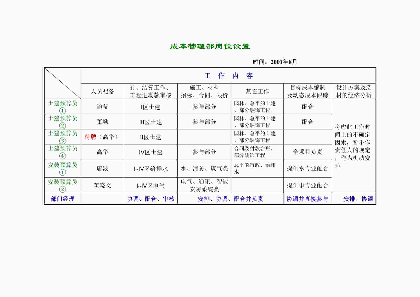 “沈阳万科地产成本部岗位设置DOC”第1页图片