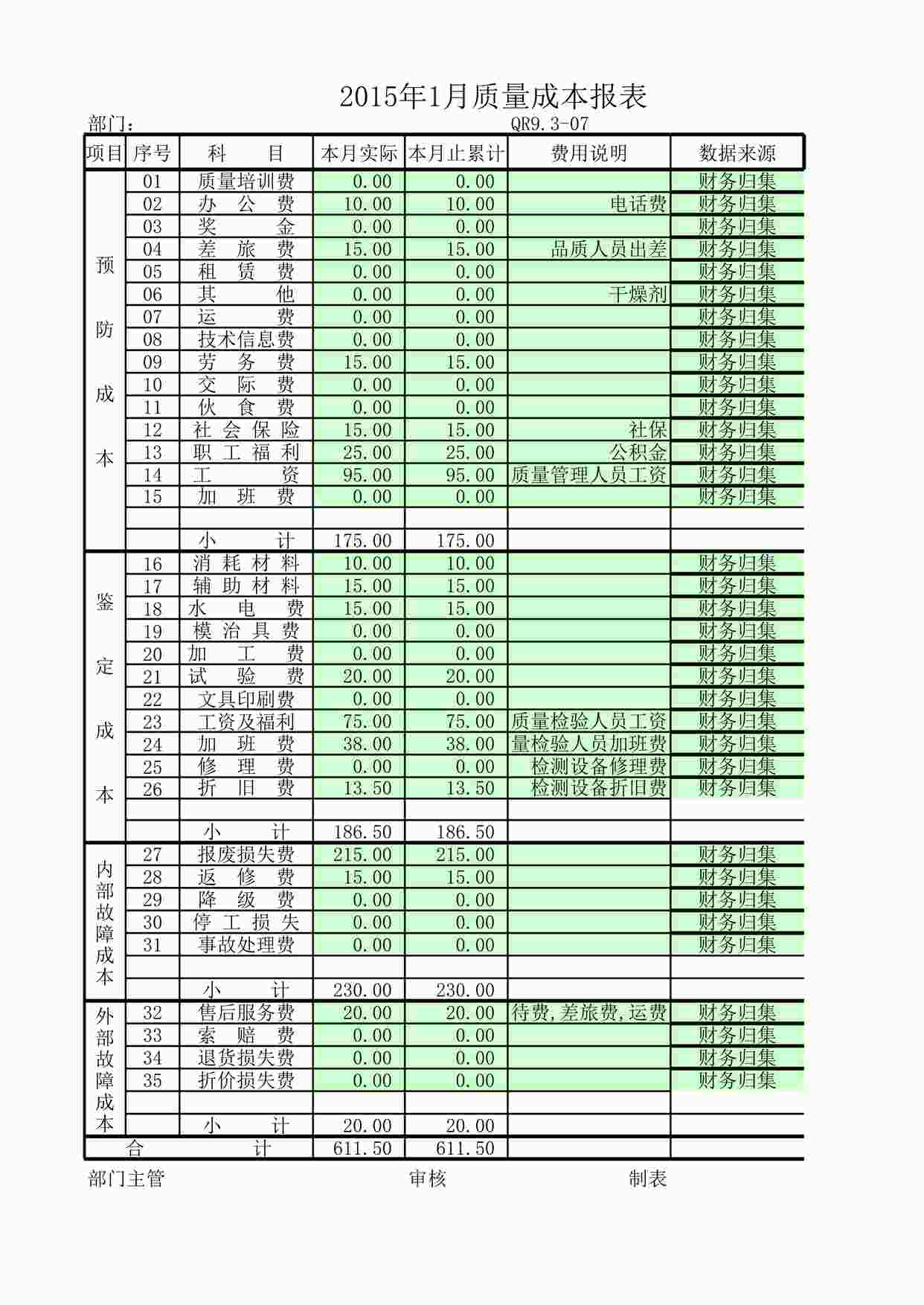 “上海赫塑汽车零部件公司QR9.3-07质量成本报表2015.1XLSX”第1页图片