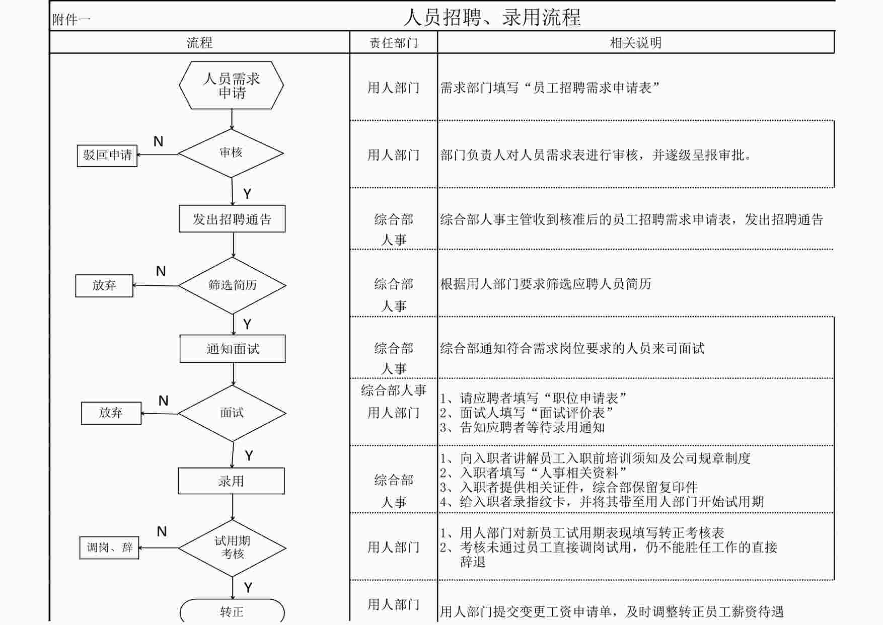 “人事流程图_人员招聘、调岗、离职流程图XLS”第1页图片