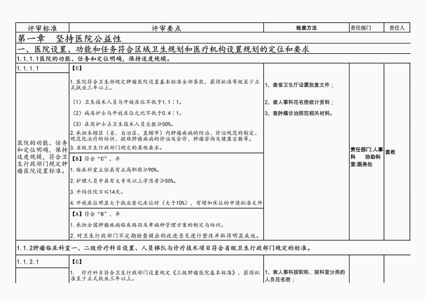 “三级肿瘤医院评审标准实施细则分解第二稿XLS”第1页图片