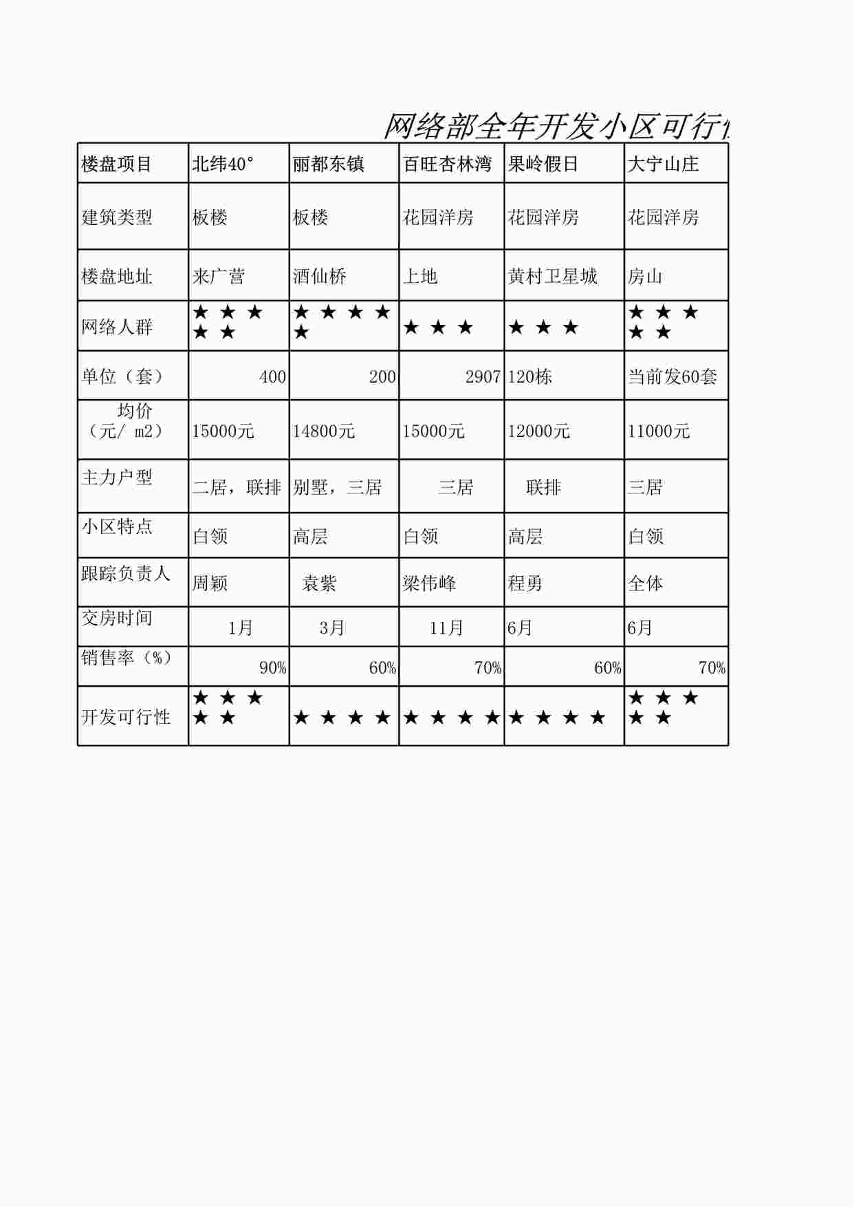 “元洲装饰网络部全年开发小区可行性数据分析XLS”第1页图片