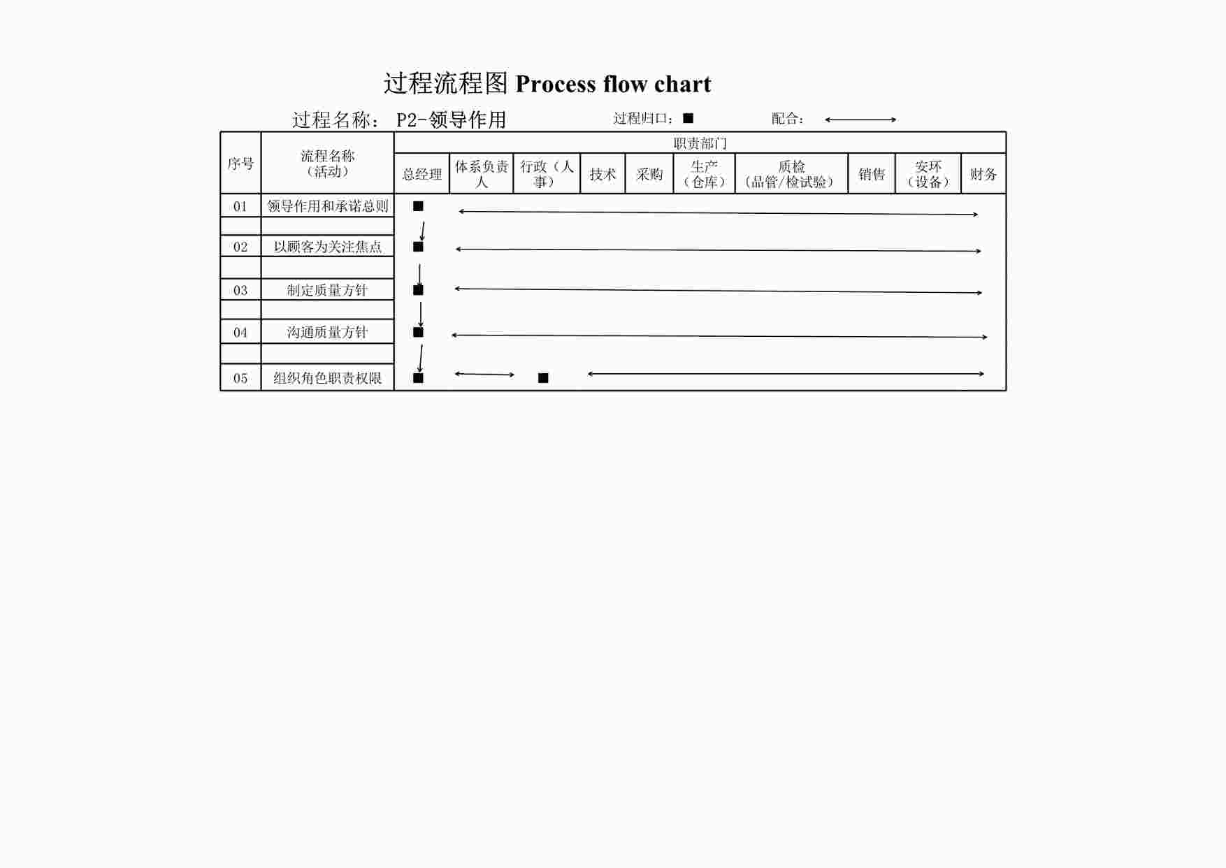 “上海赫塑汽车零部件公司QR4.4-02过程流程图-P2领导作用XLSX”第1页图片