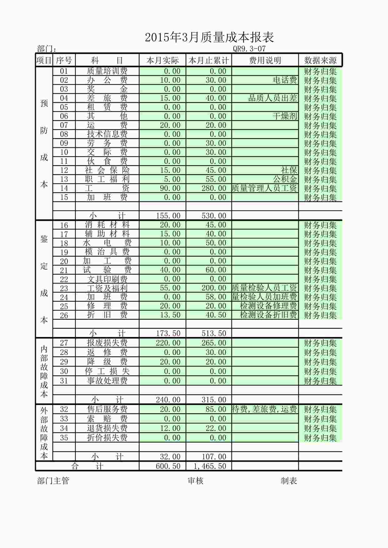 “上海赫塑汽车零部件公司QR9.3-07质量成本报表2015.3XLSX”第1页图片