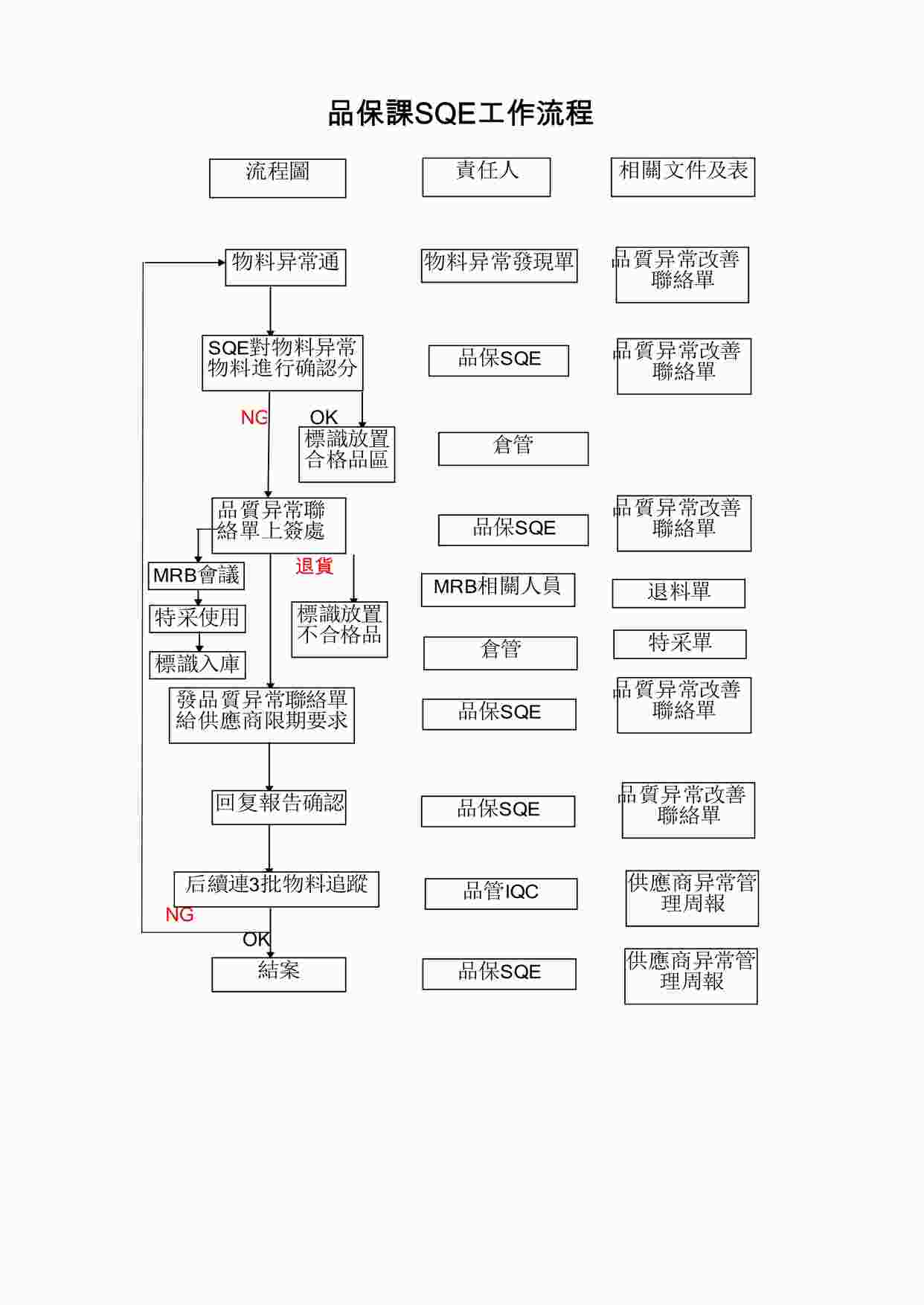 “管理表格《SQE工作流程》XLS”第1页图片