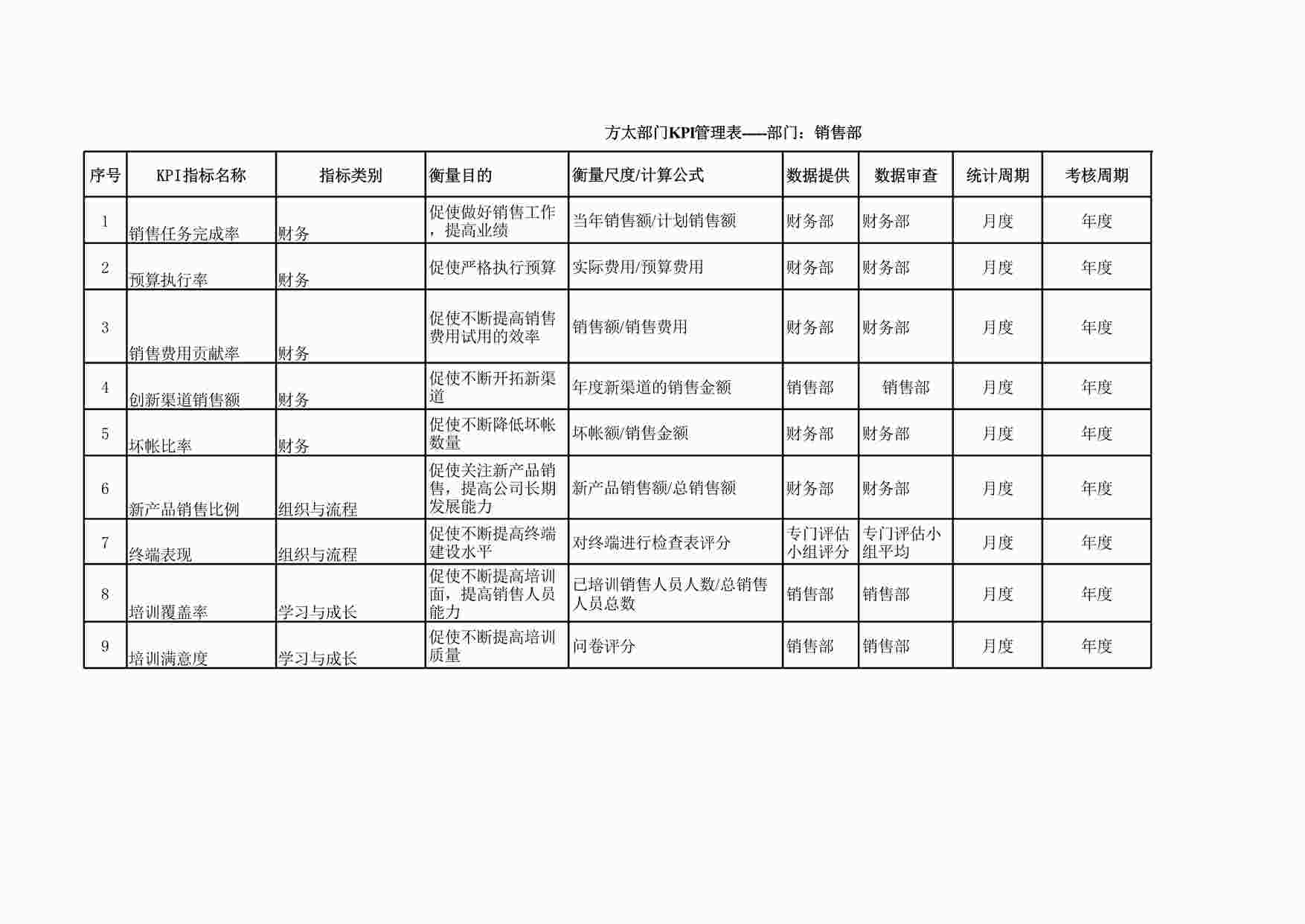 “思捷达—方太—KPI设计与管理-销售040726XLS”第1页图片