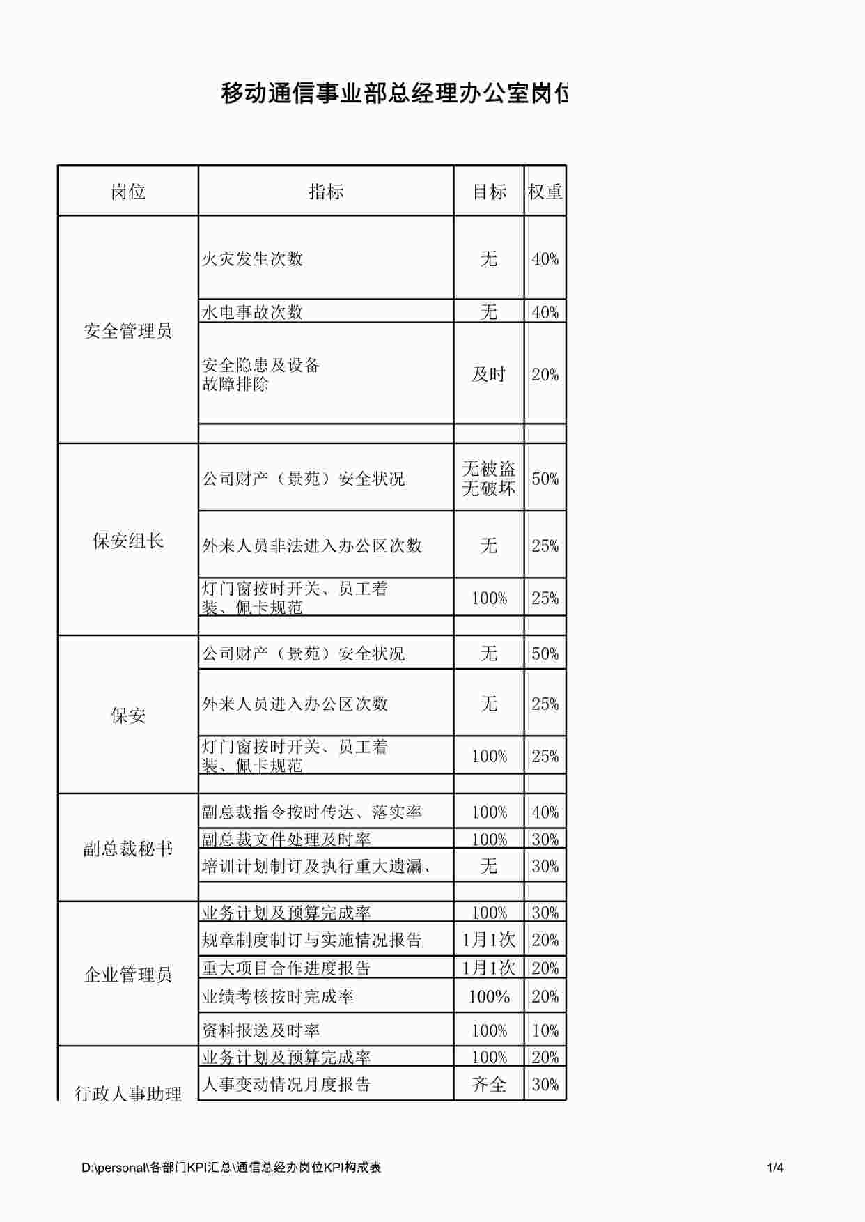 “通信总经办岗位KPI构成表XLS”第1页图片