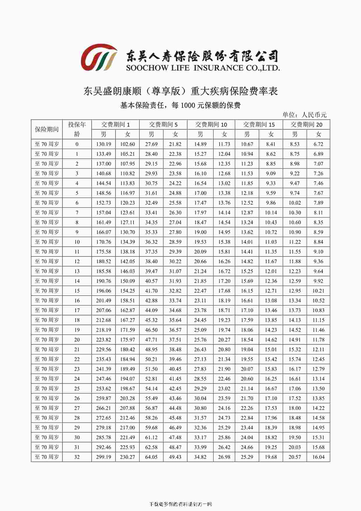 “东吴盛朗康顺（尊享版）重大疾病保险费率表25页PDF”第1页图片