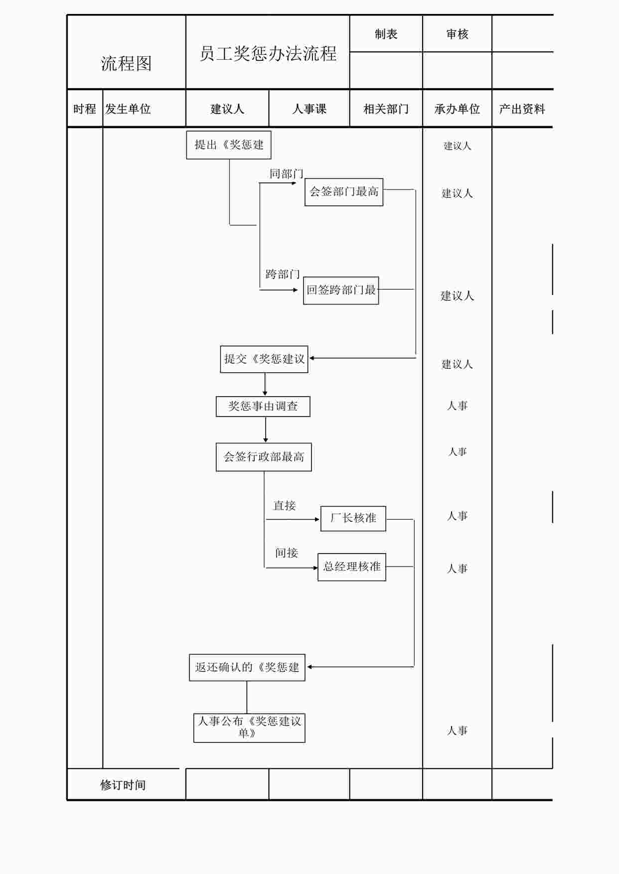 “人事流程图_员工奖惩流程图XLS”第1页图片